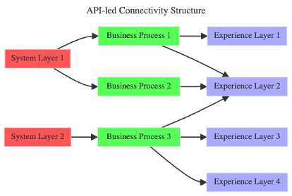 API-led Connectivity Structure