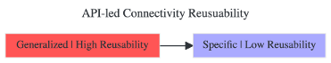 API-led Connectivity Reusability