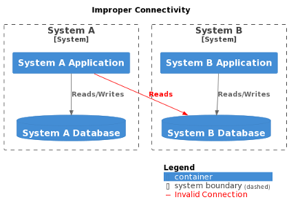 Bad SQL Connection