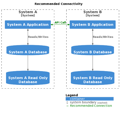 Ideal SQL Connection