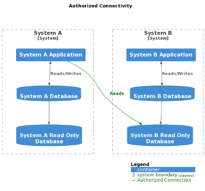 Acceptable SQL Connection