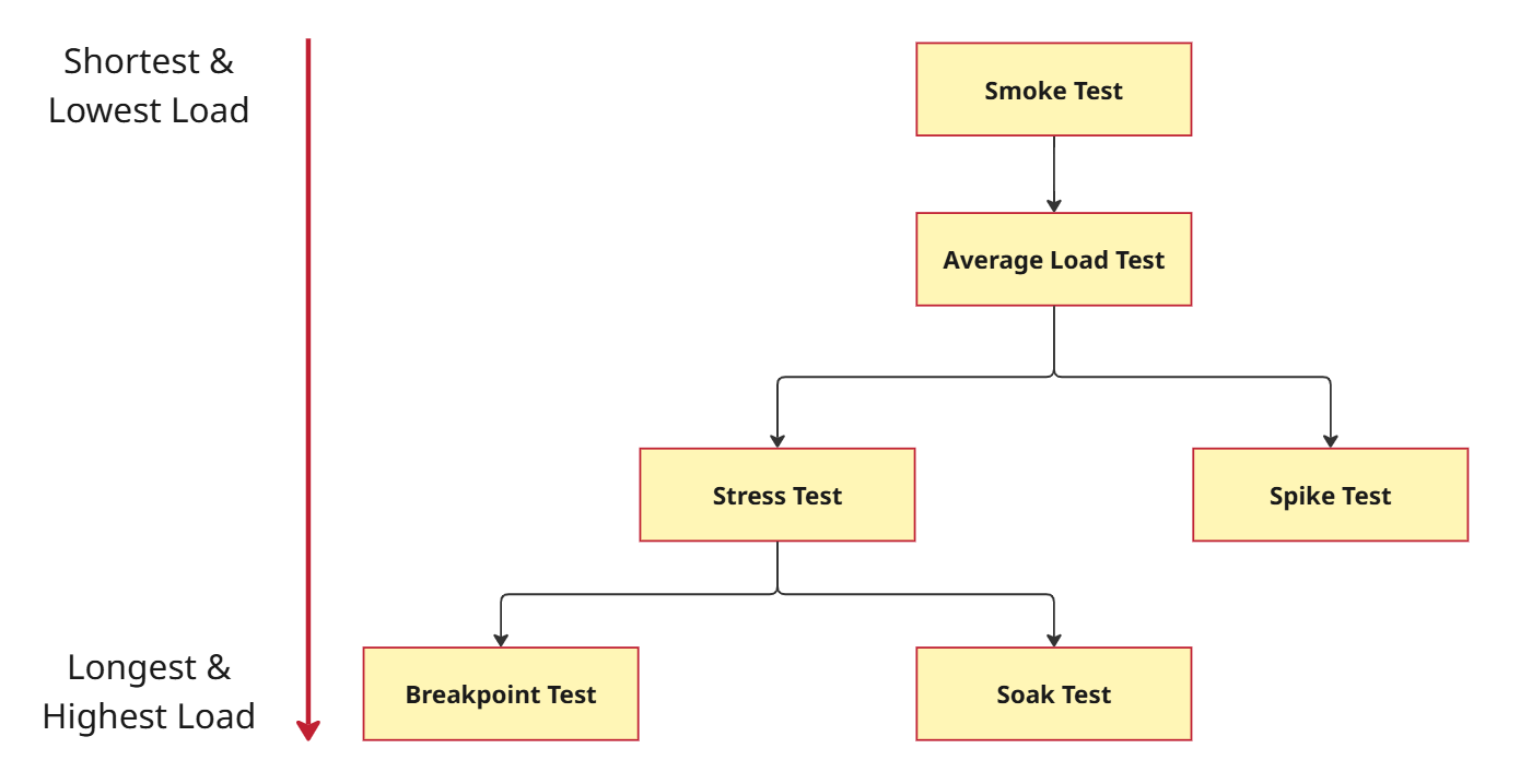 Load Testing Strategies